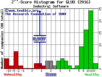 Glu Mobile Inc. Z score histogram (Software industry)