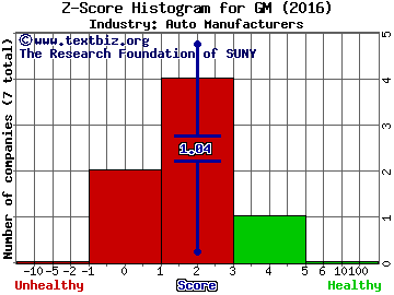 General Motors Company Z score histogram (Auto Manufacturers industry)