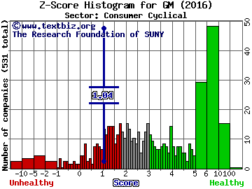 General Motors Company Z score histogram (Consumer Cyclical sector)