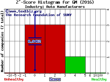 General Motors Company Z' score histogram (Auto Manufacturers industry)