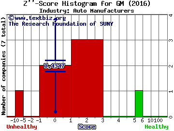 General Motors Company Z score histogram (Auto Manufacturers industry)