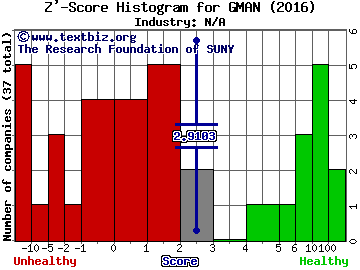 Gordmans Stores, Inc. Z' score histogram (N/A industry)