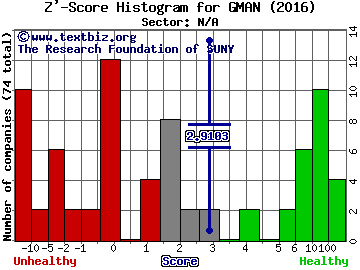 Gordmans Stores, Inc. Z' score histogram (N/A sector)