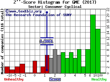 GameStop Corp. Z'' score histogram (Consumer Cyclical sector)