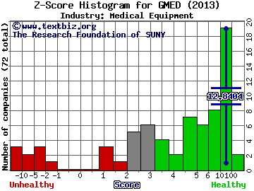 Globus Medical Inc Z score histogram (Medical Equipment industry)