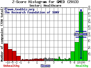 Globus Medical Inc Z score histogram (Healthcare sector)