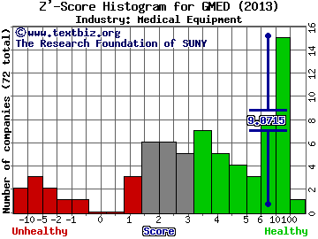 Globus Medical Inc Z' score histogram (Medical Equipment industry)