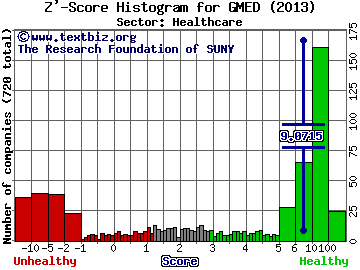 Globus Medical Inc Z' score histogram (Healthcare sector)