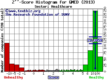 Globus Medical Inc Z'' score histogram (Healthcare sector)