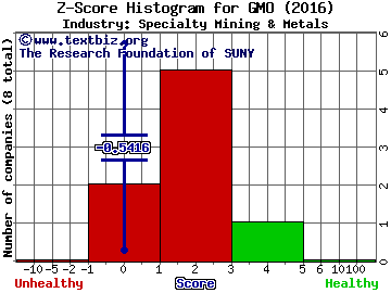 General Moly, Inc. Z score histogram (Specialty Mining & Metals industry)