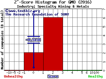 General Moly, Inc. Z' score histogram (Specialty Mining & Metals industry)