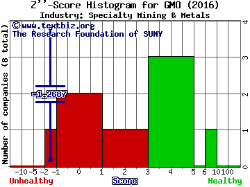 General Moly, Inc. Z score histogram (Specialty Mining & Metals industry)