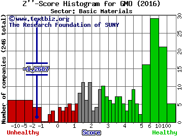 General Moly, Inc. Z'' score histogram (Basic Materials sector)