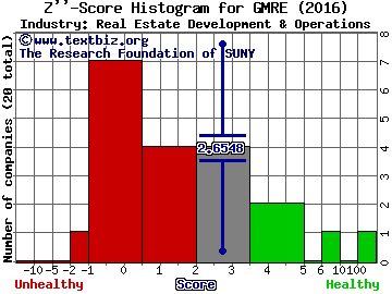 Global Medical REIT Inc Z score histogram (Real Estate Development & Operations industry)