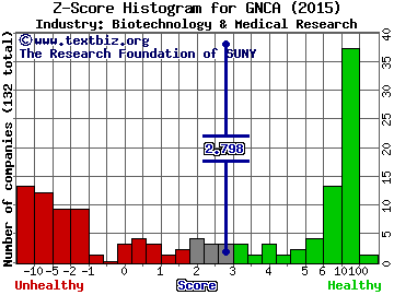 Genocea Biosciences Inc Z score histogram (Biotechnology & Medical Research industry)