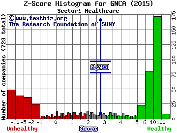 Genocea Biosciences Inc Z score histogram (Healthcare sector)