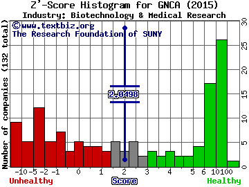 Genocea Biosciences Inc Z' score histogram (Biotechnology & Medical Research industry)