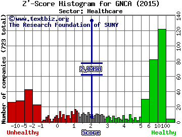 Genocea Biosciences Inc Z' score histogram (Healthcare sector)