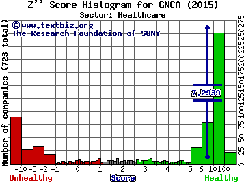 Genocea Biosciences Inc Z'' score histogram (Healthcare sector)