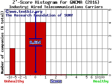 General Communication, Inc. Z' score histogram (Wired Telecommunications Carriers industry)