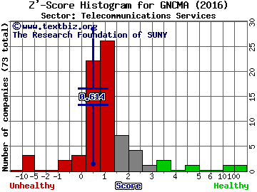 General Communication, Inc. Z' score histogram (Telecommunications Services sector)