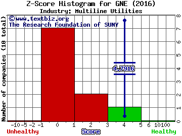 Genie Energy Ltd Z score histogram (Multiline Utilities industry)