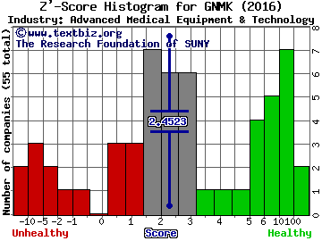 GenMark Diagnostics, Inc Z' score histogram (Advanced Medical Equipment & Technology industry)