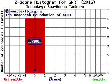 Gener8 Maritime Inc Z score histogram (Sea-Borne Tankers industry)