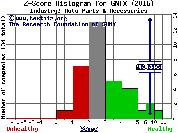 Gentex Corporation Z score histogram (Auto Parts & Accessories industry)