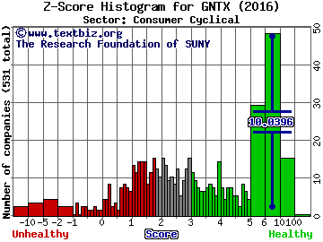 Gentex Corporation Z score histogram (Consumer Cyclical sector)