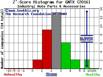 Gentex Corporation Z' score histogram (Auto Parts & Accessories industry)