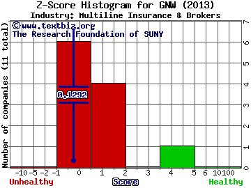 Genworth Financial Inc Z score histogram (Multiline Insurance & Brokers industry)