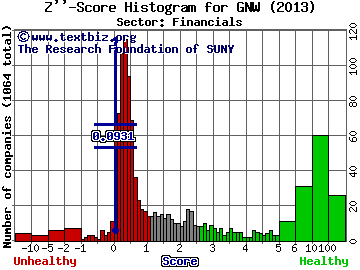 Genworth Financial Inc Z'' score histogram (Financials sector)