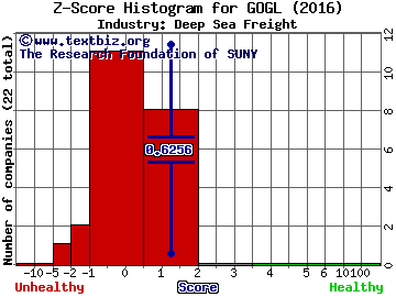 Golden Ocean Group Ltd Z score histogram (Deep Sea Freight industry)