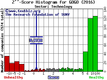 Gogo Inc Z'' score histogram (Technology sector)