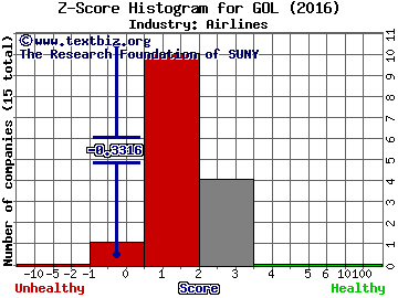 Gol Linhas Aereas Inteligentes SA (ADR) Z score histogram (Airlines industry)