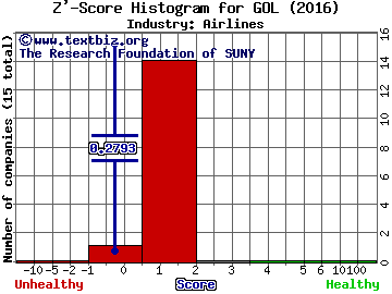 Gol Linhas Aereas Inteligentes SA (ADR) Z' score histogram (Airlines industry)