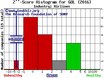 Gol Linhas Aereas Inteligentes SA (ADR) Z score histogram (Airlines industry)