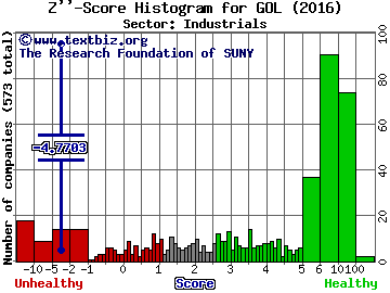 Gol Linhas Aereas Inteligentes SA (ADR) Z'' score histogram (Industrials sector)