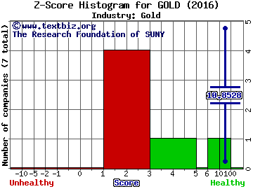 Randgold Resources Ltd. (ADR) Z score histogram (Gold industry)