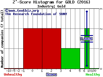 Randgold Resources Ltd. (ADR) Z' score histogram (Gold industry)