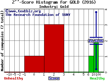 Randgold Resources Ltd. (ADR) Z score histogram (Gold industry)