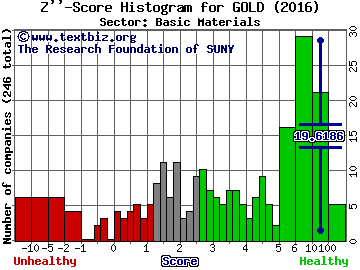 Randgold Resources Ltd. (ADR) Z'' score histogram (Basic Materials sector)