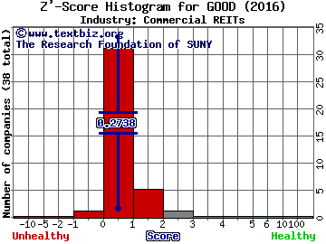 Gladstone Commercial Corporation Z' score histogram (Commercial REITs industry)