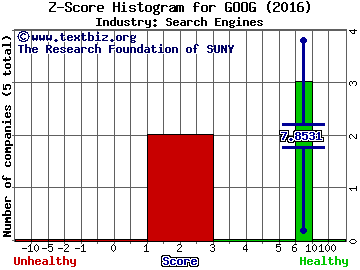 Alphabet Inc Z score histogram (Search Engines industry)