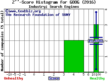 Alphabet Inc Z score histogram (Search Engines industry)