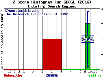 Alphabet Inc Z score histogram (Search Engines industry)