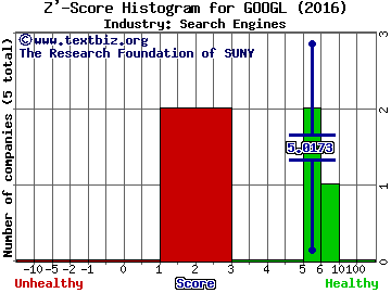 Alphabet Inc Z' score histogram (Search Engines industry)