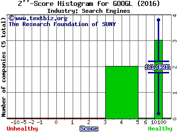 Alphabet Inc Z score histogram (Search Engines industry)