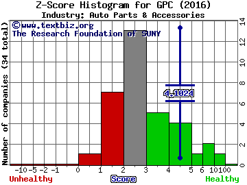 Genuine Parts Company Z score histogram (Auto Parts & Accessories industry)